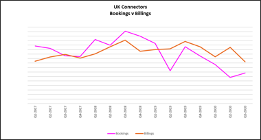ITSA – Connector sales growth in some sectors belies a tough year ahead