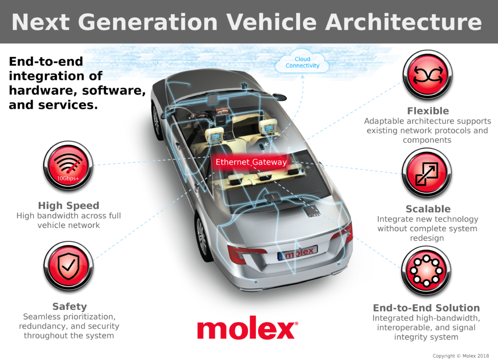 11706 10 Gbps automotive Ethernet backbone Infographic