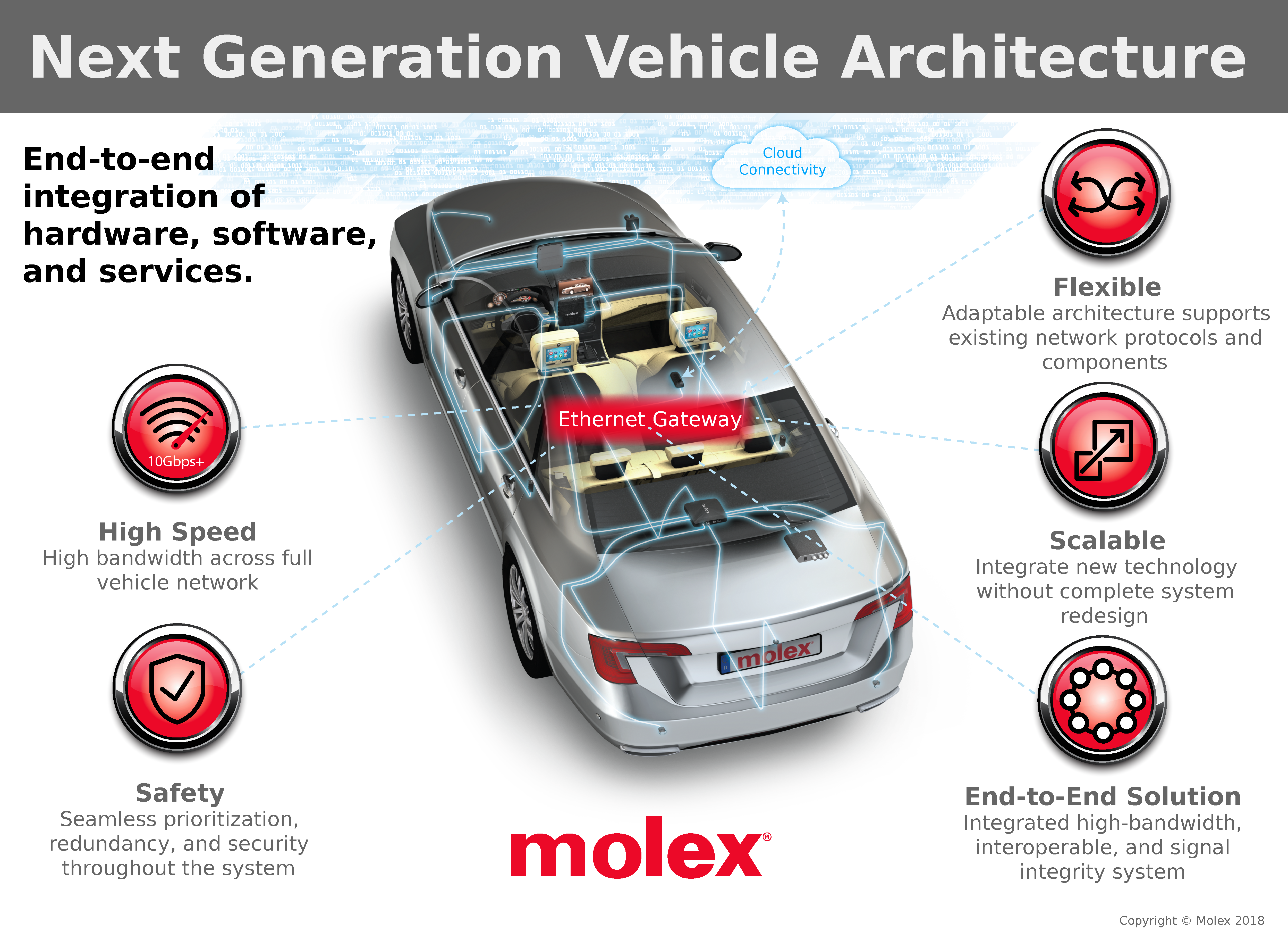 Molex 10 Gbps automotive Ethernet network demonstrated at electronica 2018