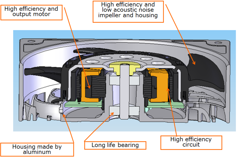 New design method resulted in a unique generation of axial high static pressure fans
