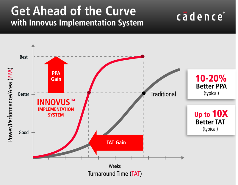 Meet PPA and Turnaround Times with New Cadence Innovus Implementation System