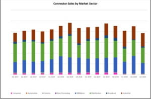 3 Connector Sales by Market Sector