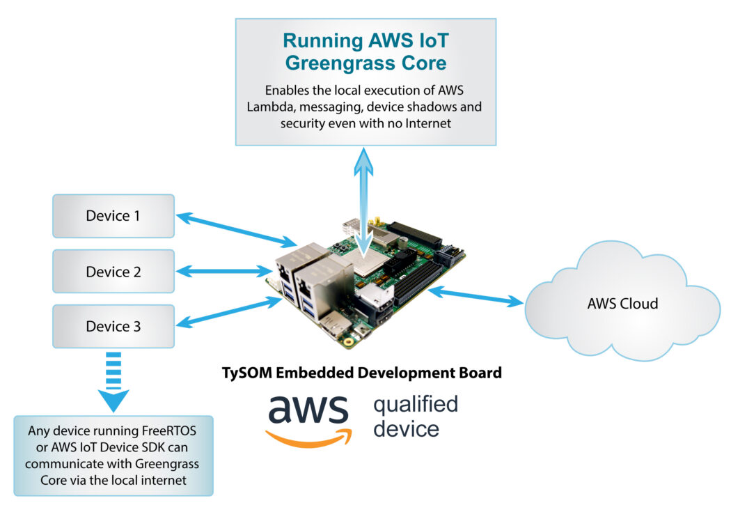 Running AWS IoT Greengrass Core