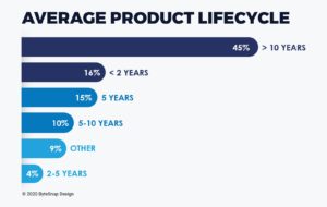 Average Product Lifecycle Chart