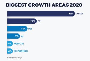 Biggest Growth Areas 2020