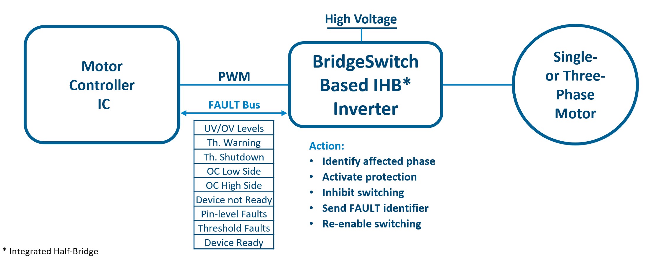 BridgeSwitch ICs use Built in figure 3