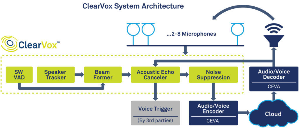 CEVP166 CEVA ClearVox System Architecture Diagram HRES