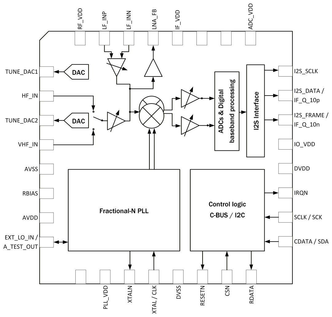 CML Micro launches the CMX918 ultra-low-power SDR tuner enabling longer ...