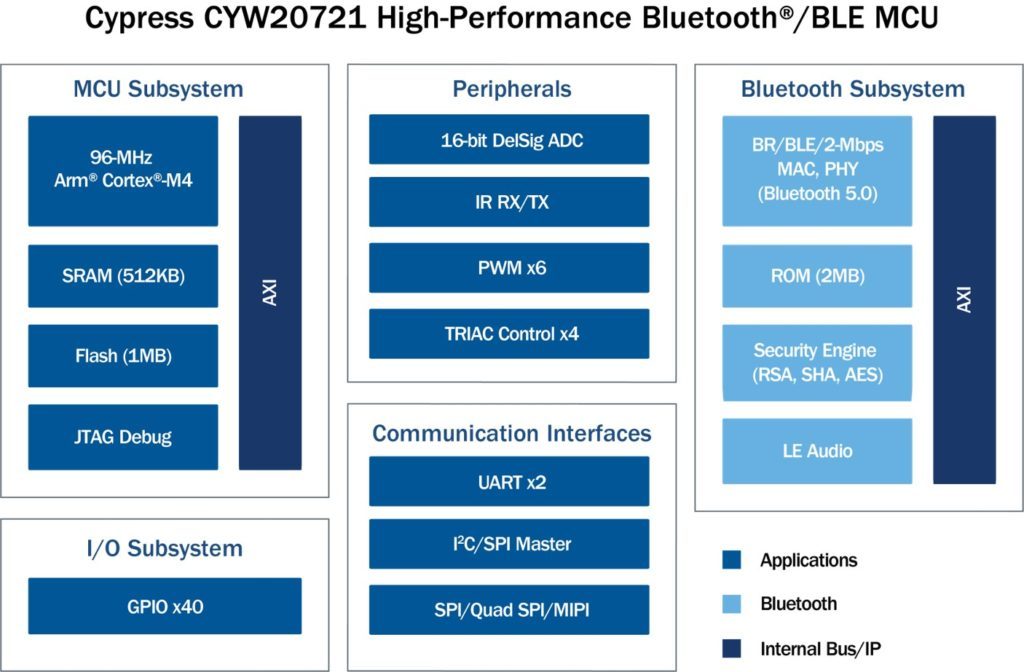Cypress CYW20721 Bluetooth BLE MCU block diagram2
