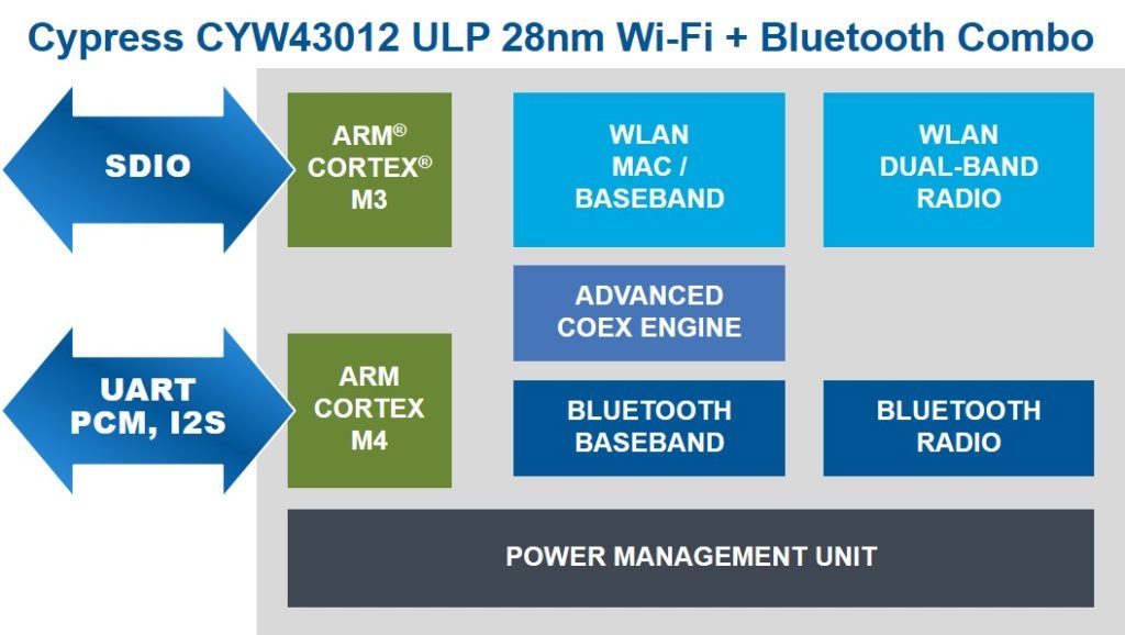 Cypress CYW43012 block diagram1