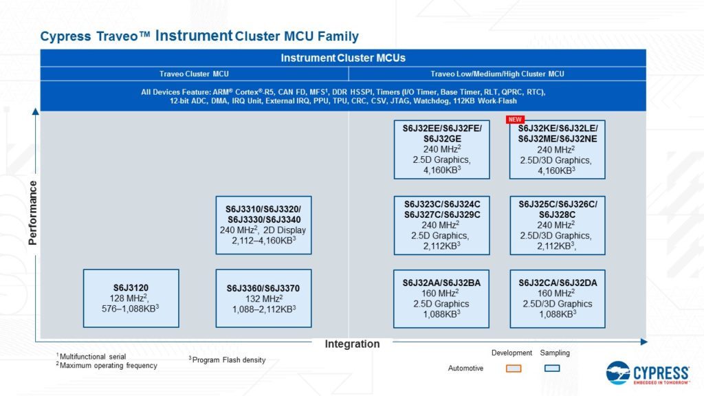 Cypress Traveo Automotive MCU Family1