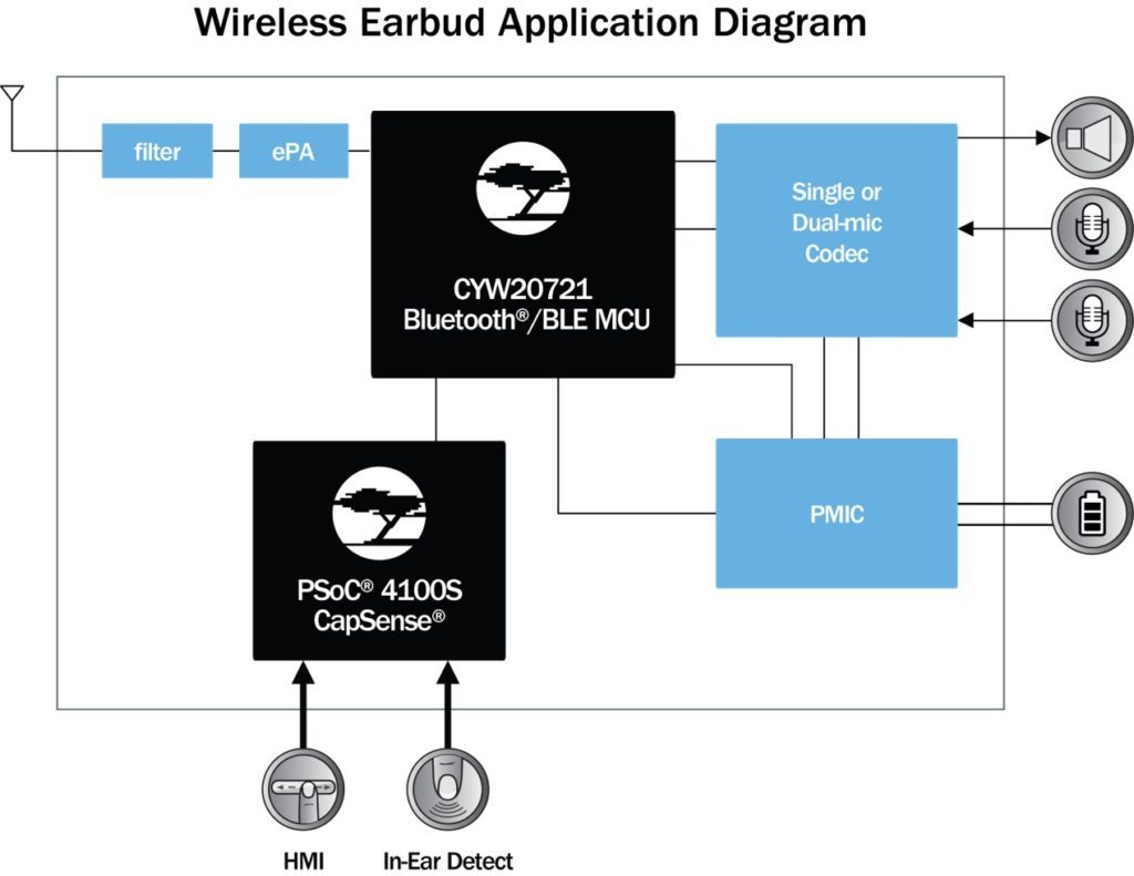 Cypress WASS Wireless Earbud Application Diagram