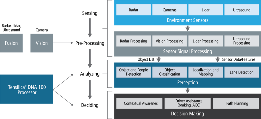 Cadence launches new Tensilica DNA 100 Processor IP delivering industry-leading performance and power efficiency for on-device AI applications
