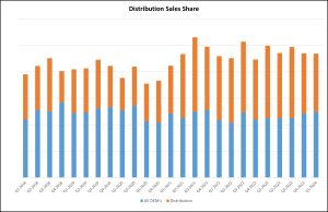 Distribution Sales Share