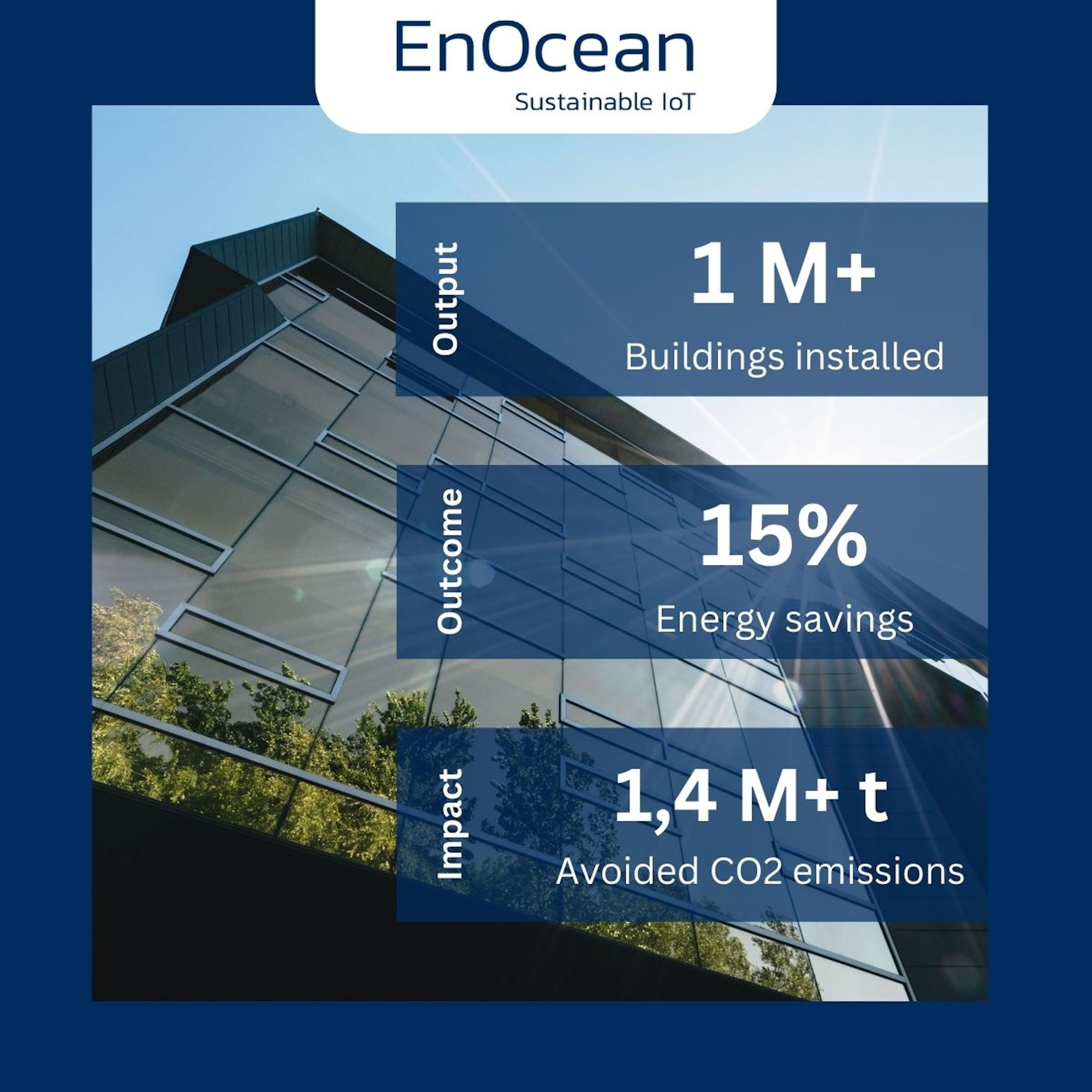 EnOcean’s products help customers save 1.4 million tons of CO2 every year