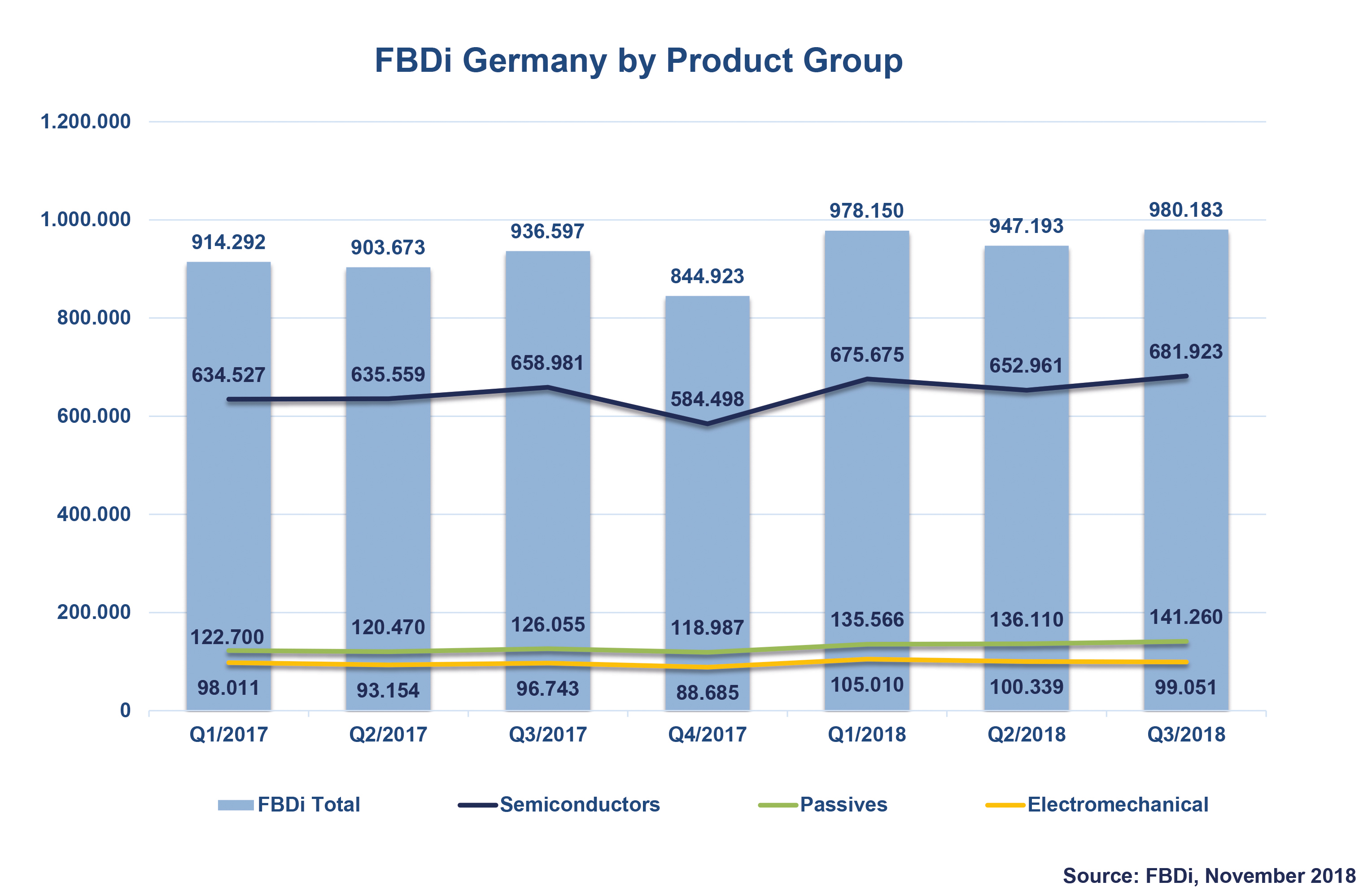 Passives are powering the component distribution market in Germany