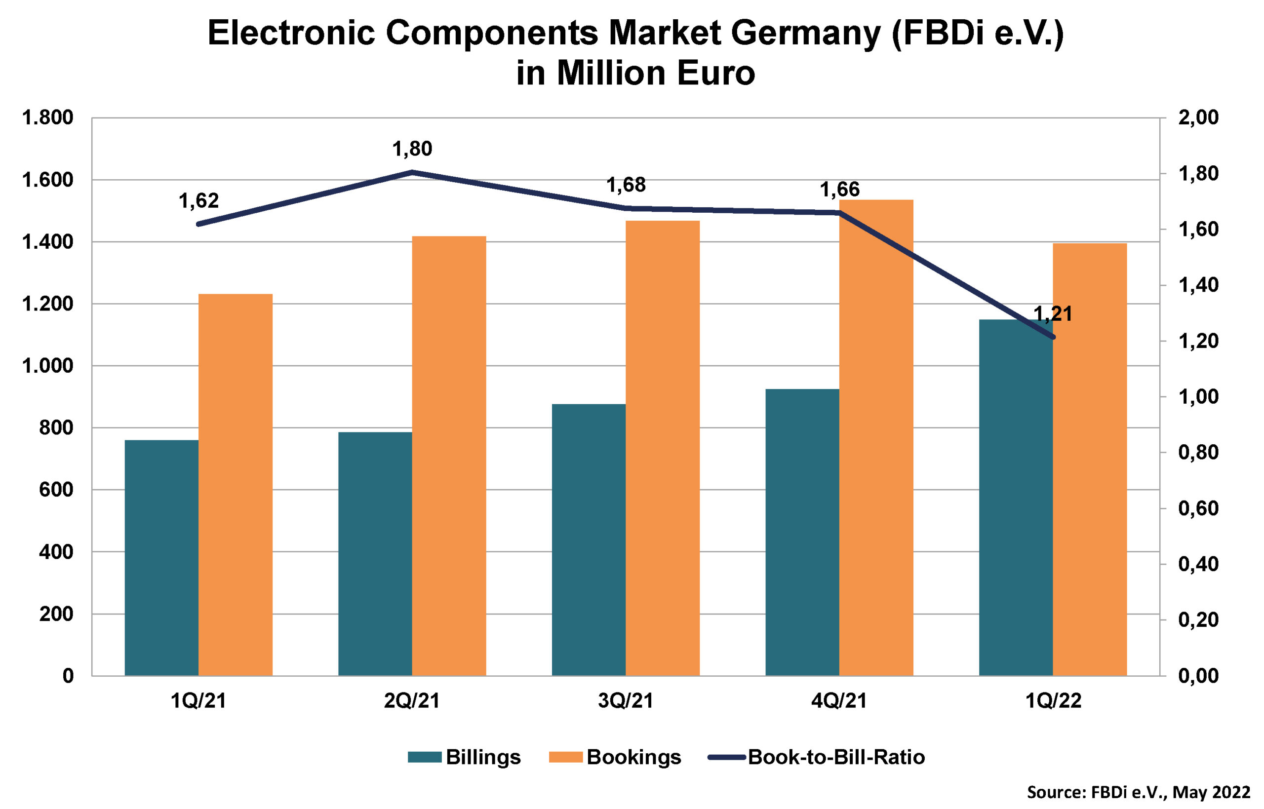 German components distribution remains on record course