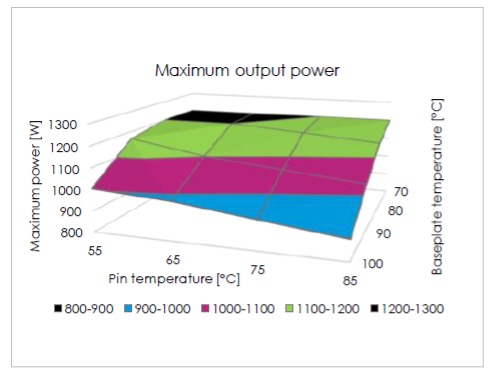 Next-generation non-isolated digital quarter-brick DC/DC delivers 1200W peak power rating