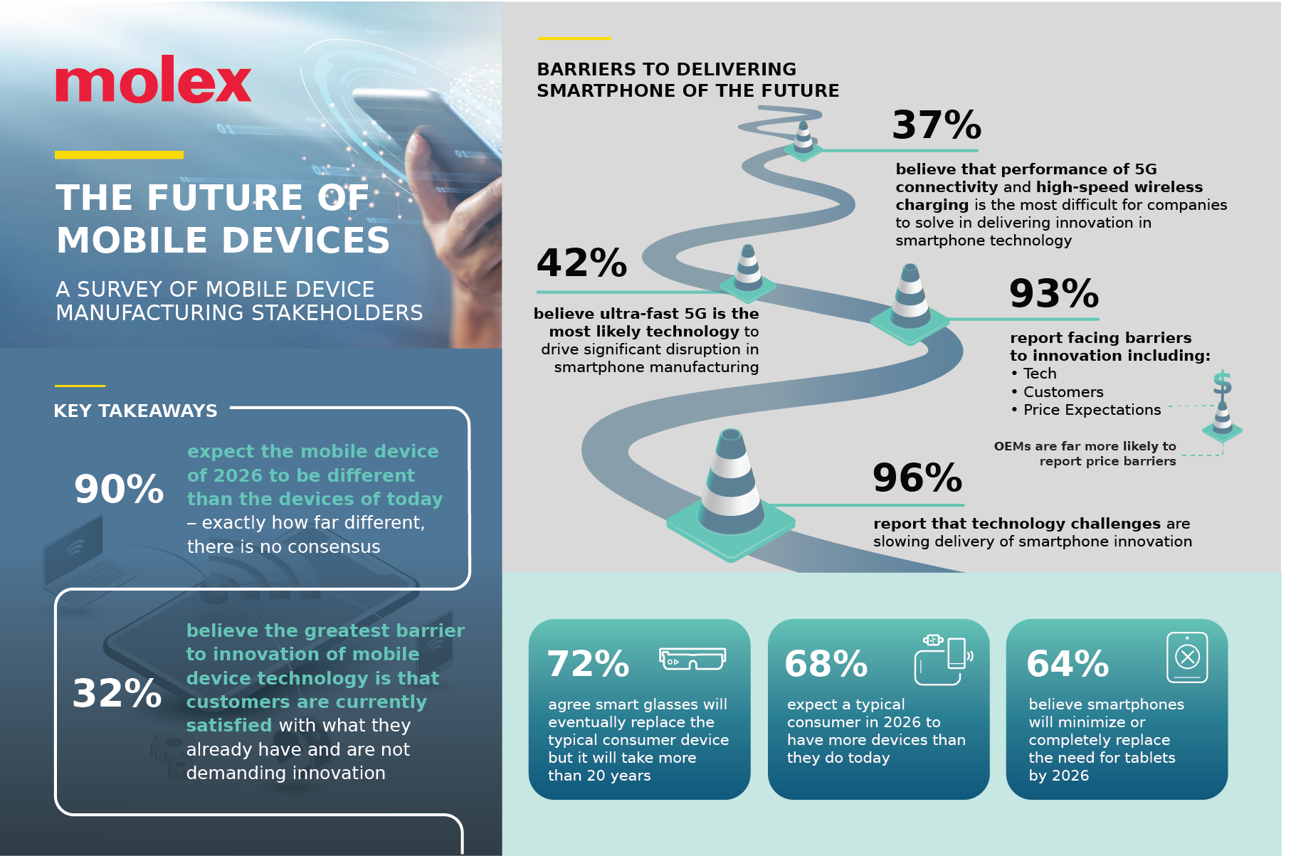 Molex reveals findings from ‘The Future of Mobile Devices’ survey