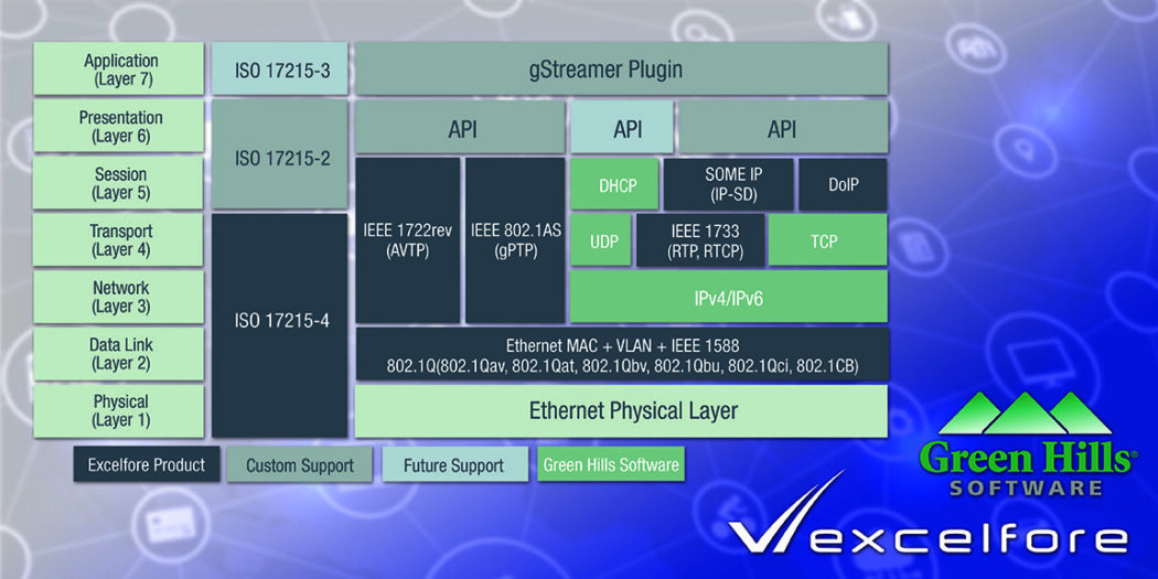 Green Hills Software to Offer Excelfore’s Portfolio of Automotive In-Vehicle Networking Products for Advanced Vehicle Gateway Platforms