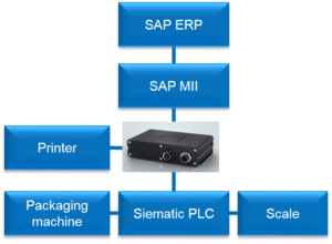 HARTING MICA packing station schematic