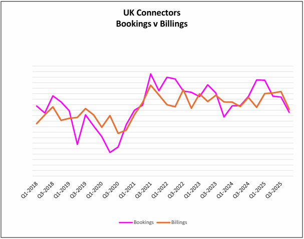 ITSA UK connector market 2025 year-end report: sales up 5 per cent over 2024 but order book flat