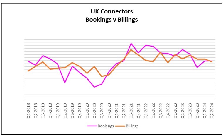 UK connector orders steady, but billings down 3% on Q1 book-to-bill holding at 1:01