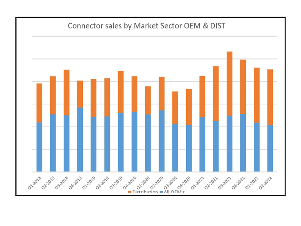 UK interconnect sales advance despite slowing revenues