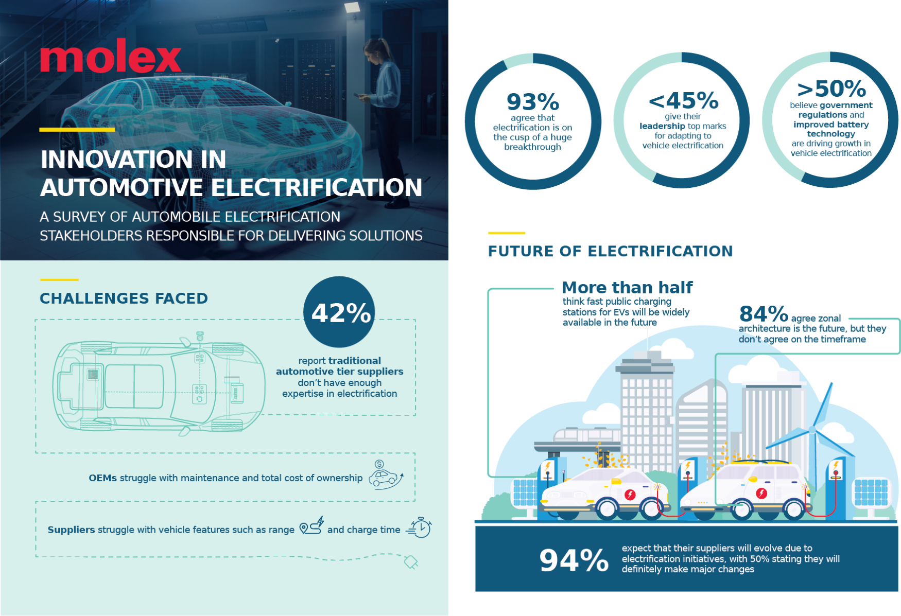 Global survey on automotive electrification reveals accelerated pace of innovation