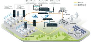 Moxa BESS harness the flow diagram
