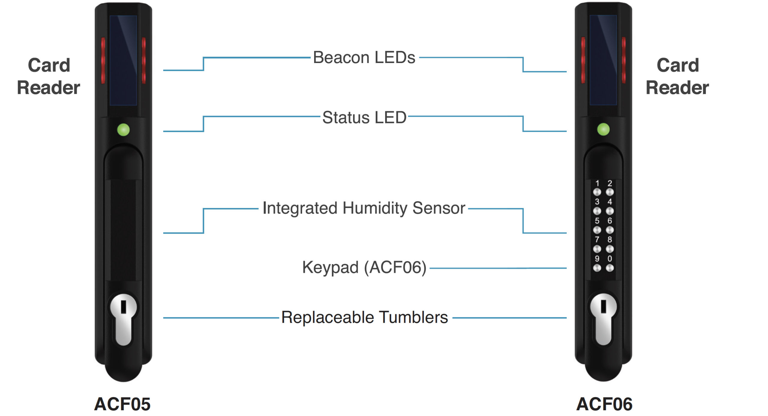 Secure dual authentication