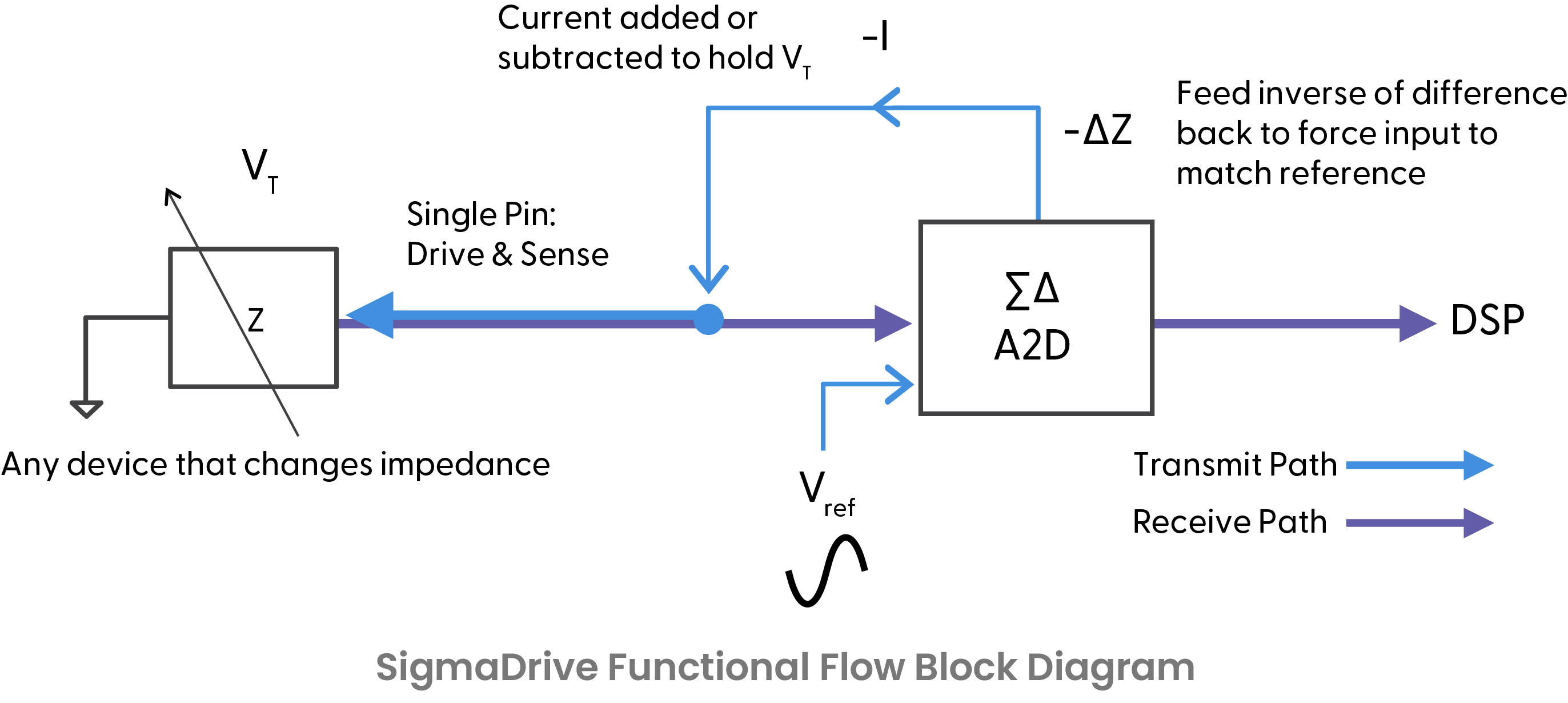 SigmaSense and NXP Semiconductors to meet the heightened demands of future sensing systems