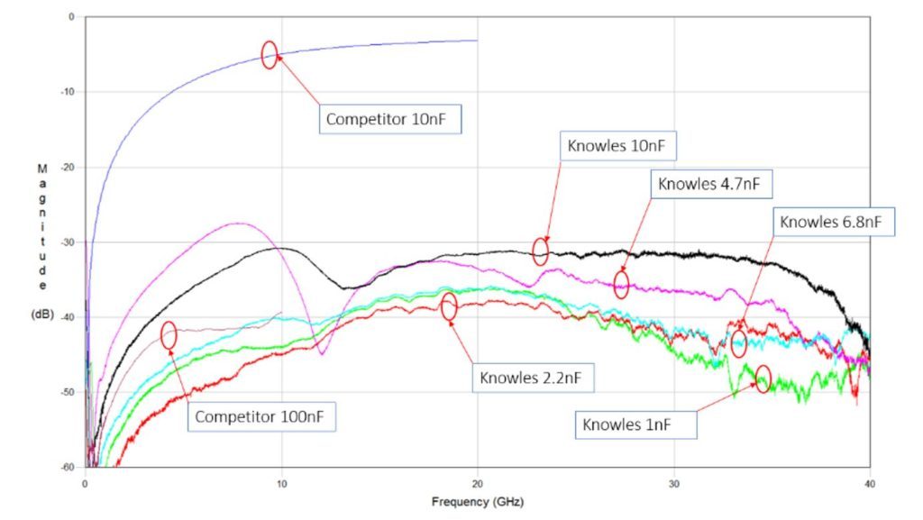 V Series Graph