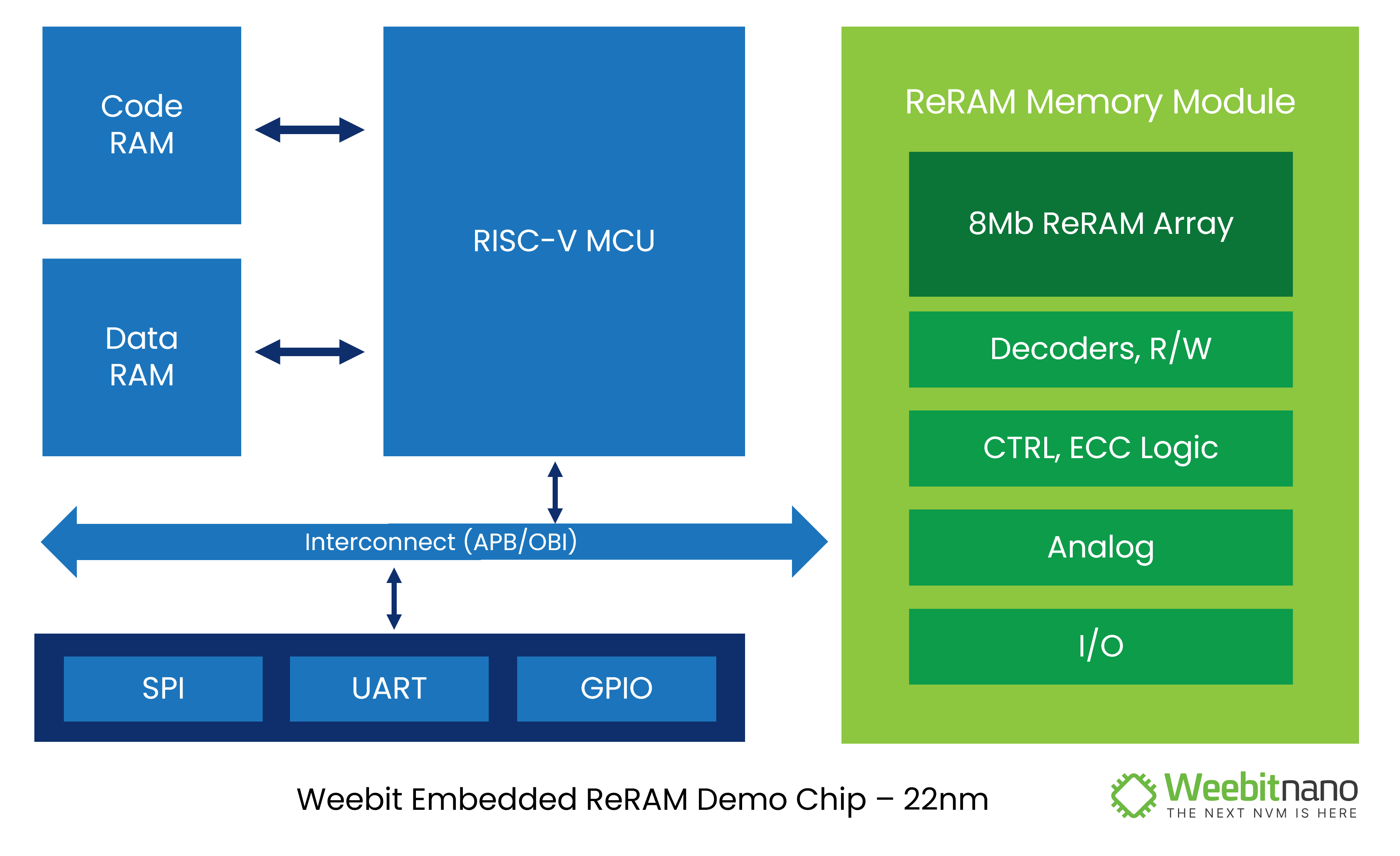 Weebit Nano tapes-out first 22nm demo chip