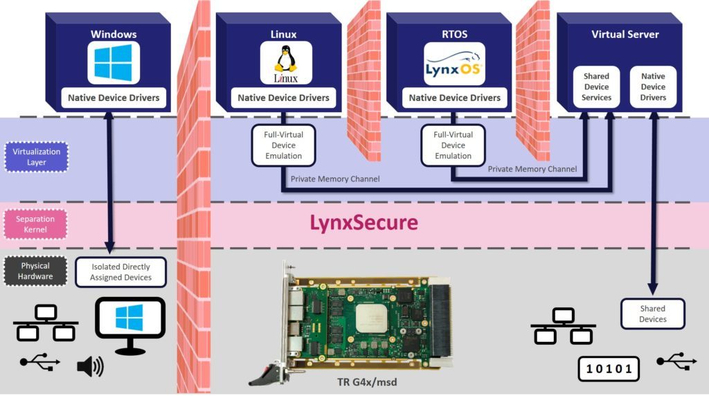 b0719lx Concurrent Technologies has partnered with Lynx Software Technologies