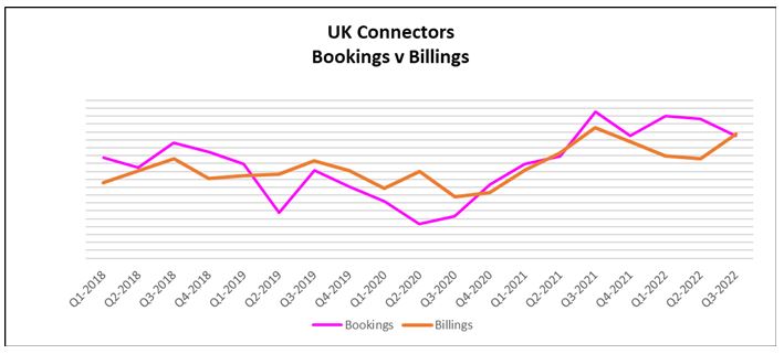 UK connector sales up 10 per cent year-on-year with distribution performing well