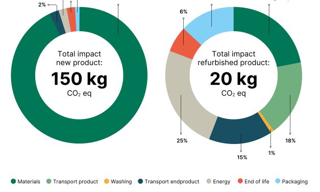 JC-Electronics explains the top sustainability benefits of refurbished industrial electronics