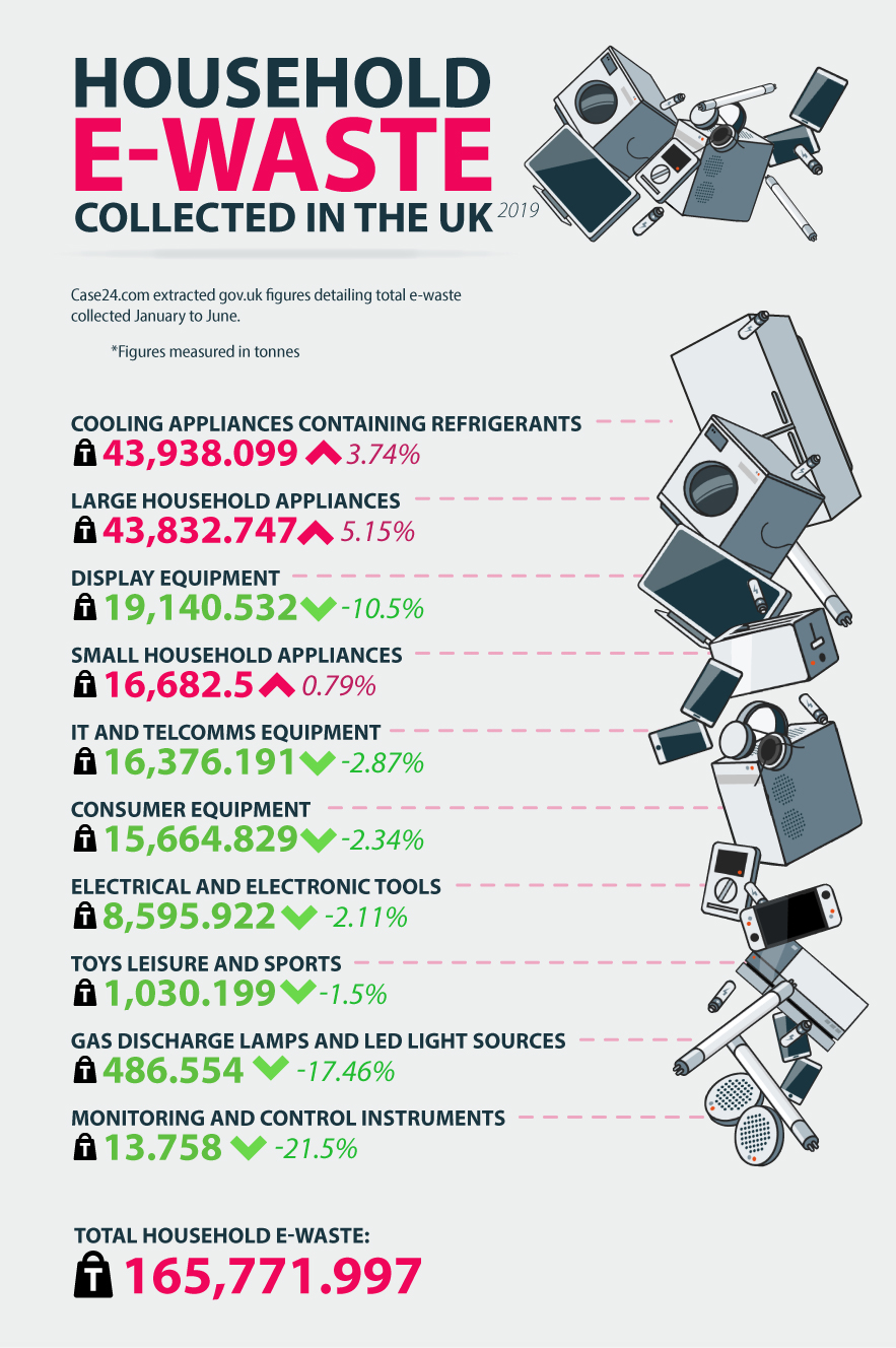 The UK has tossed more than 165,000 tonnes of household waste so far in 2019