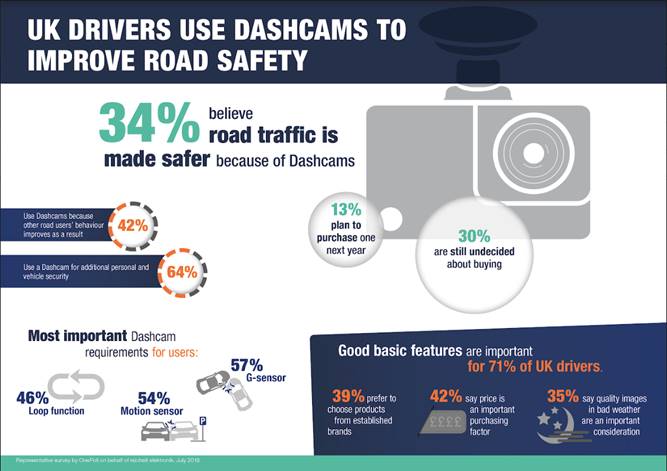Nearly a half of Brits believe Dashcams make other drivers more careful on the road