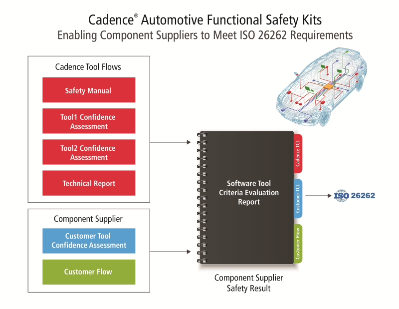 ca256 cadence automotive safety diagram with car