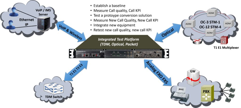 Migration from TDM to IP networks