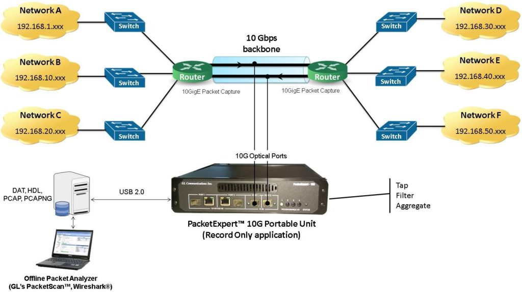 Wire-speed packet filter and capture on 10 Gbps Ethernet Networks