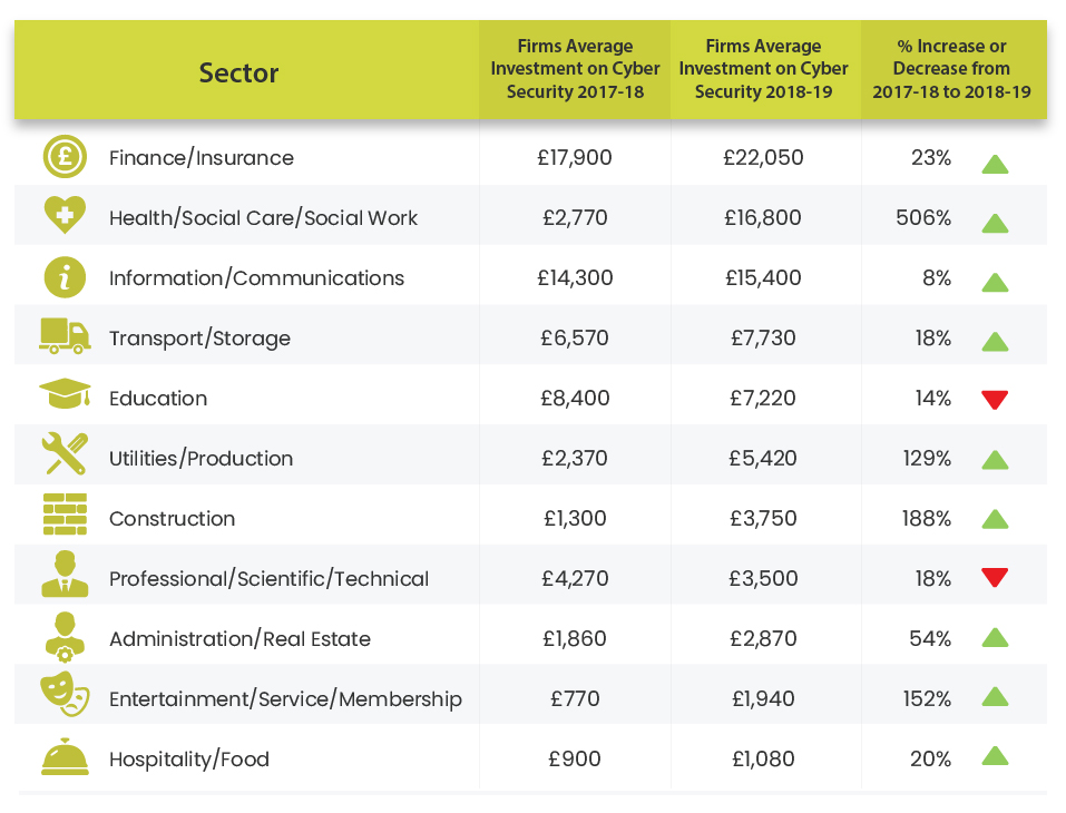 The UK sectors investing most and least on cyber security 2019