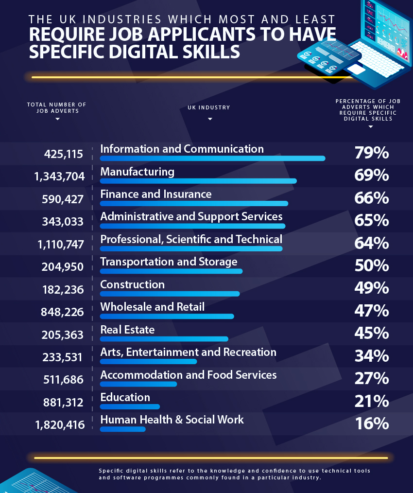 Over 60 per cent of jobs in manufacturing require specific digital skills from applicants